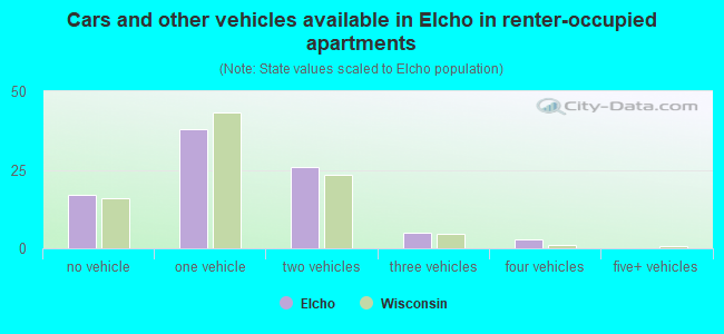 Cars and other vehicles available in Elcho in renter-occupied apartments