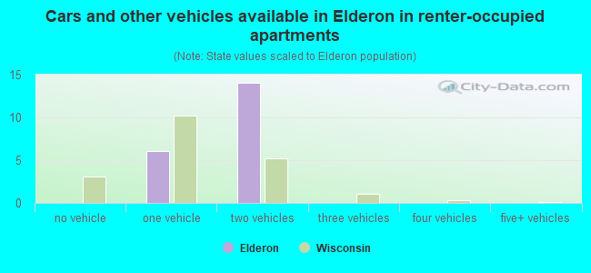 Cars and other vehicles available in Elderon in renter-occupied apartments