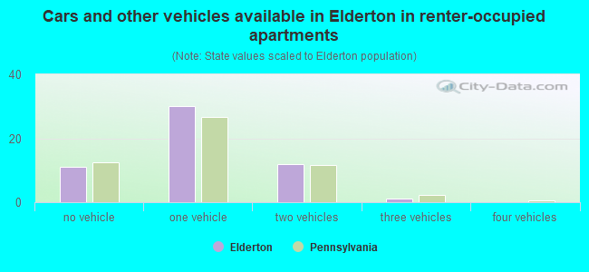 Cars and other vehicles available in Elderton in renter-occupied apartments