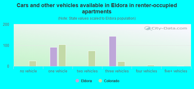 Cars and other vehicles available in Eldora in renter-occupied apartments