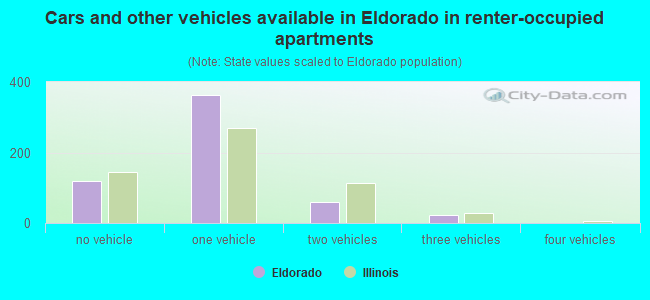 Cars and other vehicles available in Eldorado in renter-occupied apartments