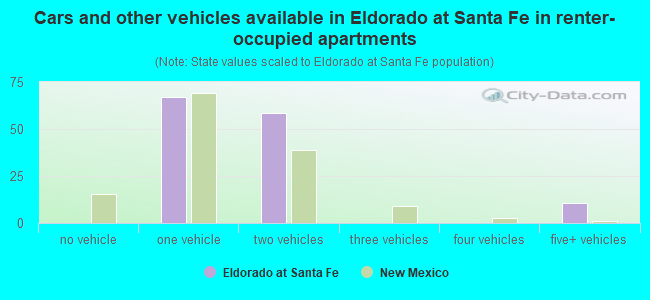 Cars and other vehicles available in Eldorado at Santa Fe in renter-occupied apartments