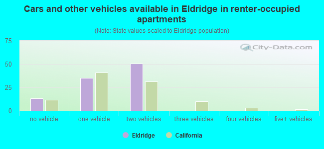 Cars and other vehicles available in Eldridge in renter-occupied apartments
