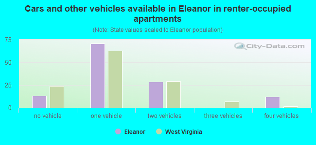 Cars and other vehicles available in Eleanor in renter-occupied apartments