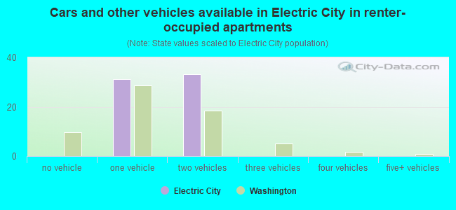 Cars and other vehicles available in Electric City in renter-occupied apartments