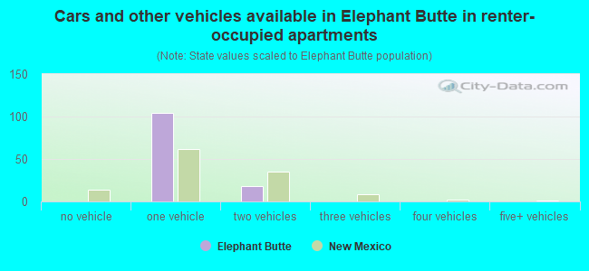 Cars and other vehicles available in Elephant Butte in renter-occupied apartments