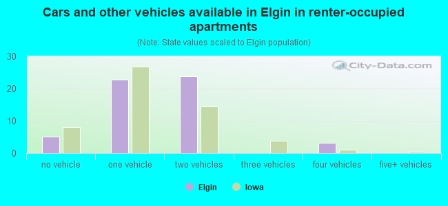 Cars and other vehicles available in Elgin in renter-occupied apartments