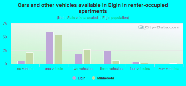 Cars and other vehicles available in Elgin in renter-occupied apartments