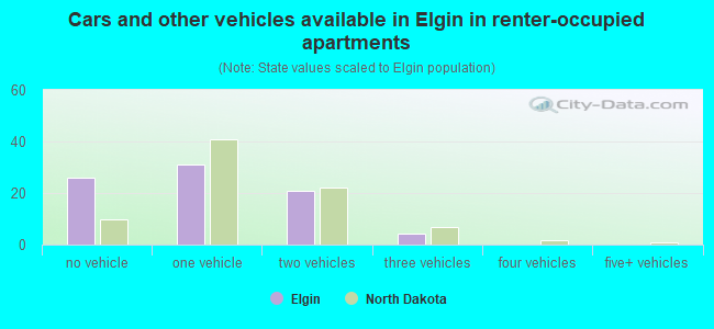 Cars and other vehicles available in Elgin in renter-occupied apartments