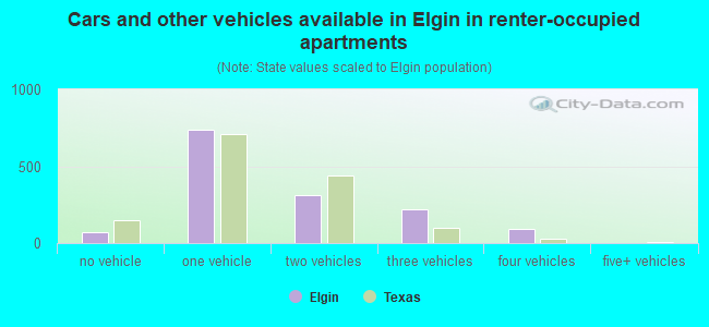 Cars and other vehicles available in Elgin in renter-occupied apartments