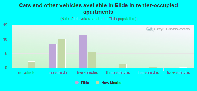Cars and other vehicles available in Elida in renter-occupied apartments