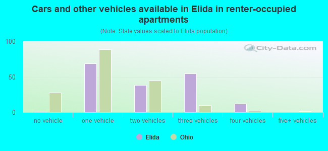 Cars and other vehicles available in Elida in renter-occupied apartments