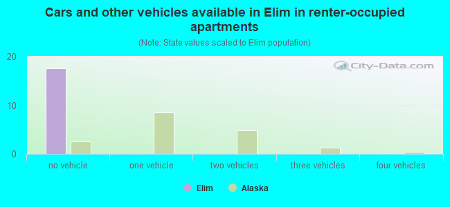 Cars and other vehicles available in Elim in renter-occupied apartments