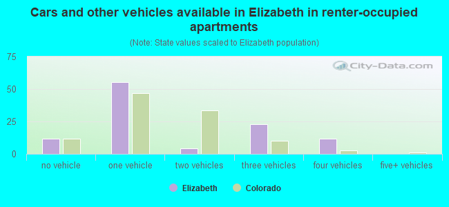 Cars and other vehicles available in Elizabeth in renter-occupied apartments