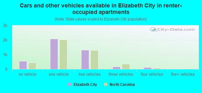 Cars and other vehicles available in Elizabeth City in renter-occupied apartments