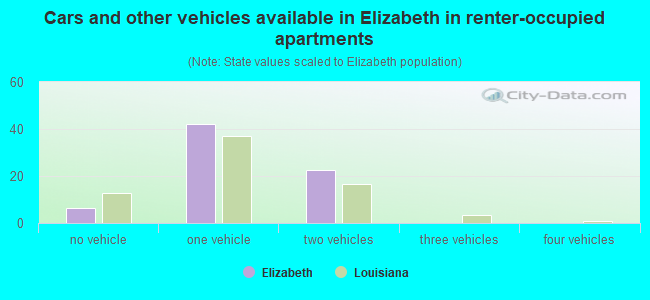 Cars and other vehicles available in Elizabeth in renter-occupied apartments