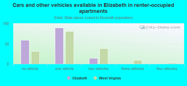 Cars and other vehicles available in Elizabeth in renter-occupied apartments