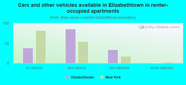 Cars and other vehicles available in Elizabethtown in renter-occupied apartments