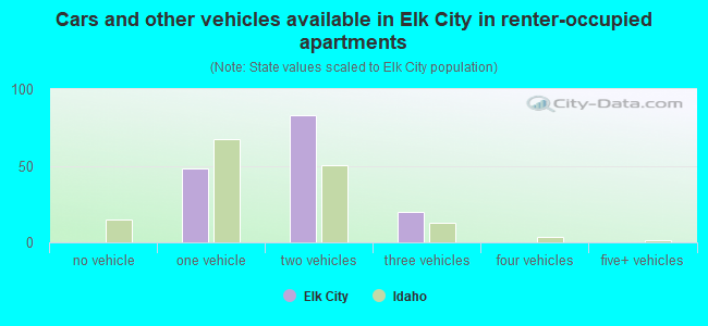 Cars and other vehicles available in Elk City in renter-occupied apartments