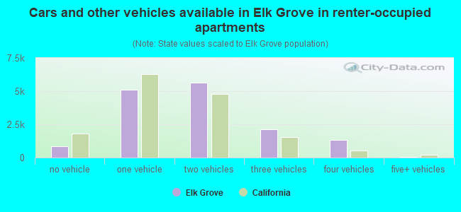 Cars and other vehicles available in Elk Grove in renter-occupied apartments