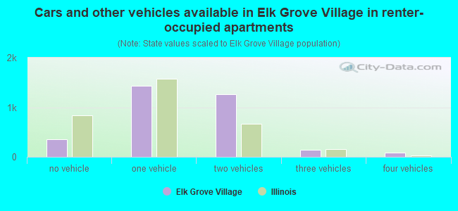 Cars and other vehicles available in Elk Grove Village in renter-occupied apartments