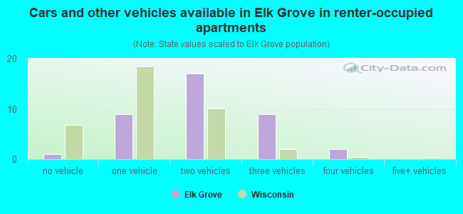 Cars and other vehicles available in Elk Grove in renter-occupied apartments