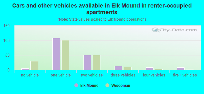 Cars and other vehicles available in Elk Mound in renter-occupied apartments