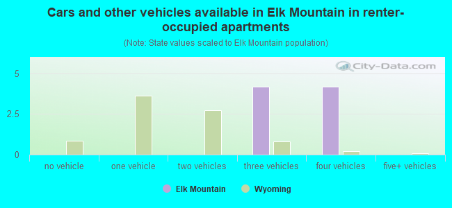 Cars and other vehicles available in Elk Mountain in renter-occupied apartments