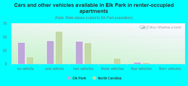 Cars and other vehicles available in Elk Park in renter-occupied apartments