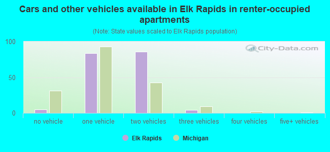 Cars and other vehicles available in Elk Rapids in renter-occupied apartments