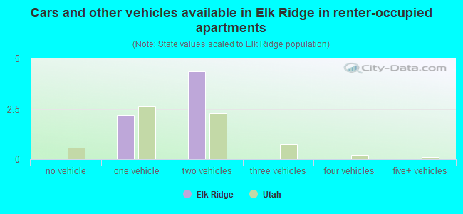Cars and other vehicles available in Elk Ridge in renter-occupied apartments