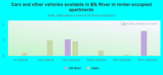 Cars and other vehicles available in Elk River in renter-occupied apartments