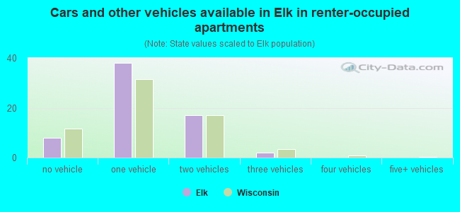 Cars and other vehicles available in Elk in renter-occupied apartments