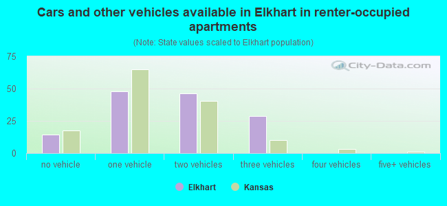 Cars and other vehicles available in Elkhart in renter-occupied apartments
