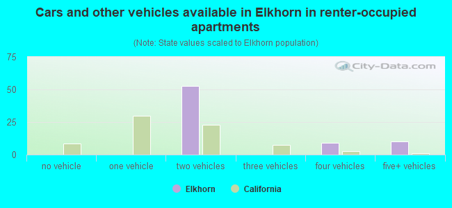 Cars and other vehicles available in Elkhorn in renter-occupied apartments