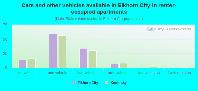 Cars and other vehicles available in Elkhorn City in renter-occupied apartments