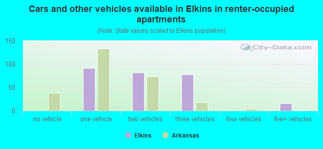 Cars and other vehicles available in Elkins in renter-occupied apartments