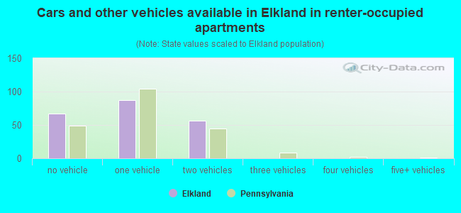 Cars and other vehicles available in Elkland in renter-occupied apartments