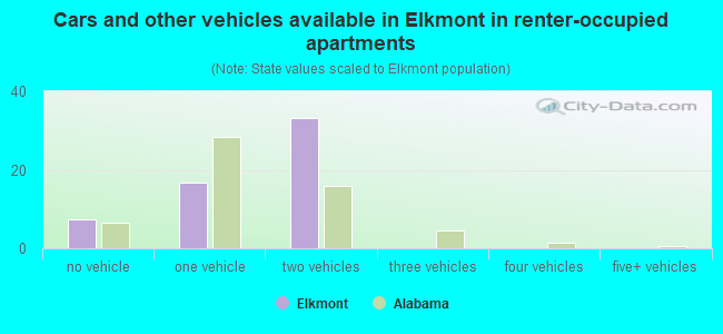 Cars and other vehicles available in Elkmont in renter-occupied apartments