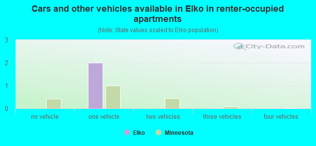 Cars and other vehicles available in Elko in renter-occupied apartments