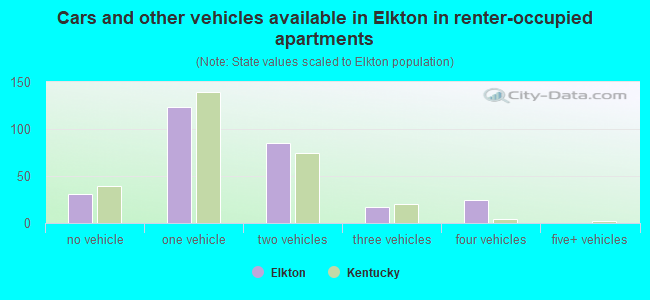 Cars and other vehicles available in Elkton in renter-occupied apartments