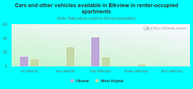Cars and other vehicles available in Elkview in renter-occupied apartments