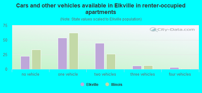 Cars and other vehicles available in Elkville in renter-occupied apartments