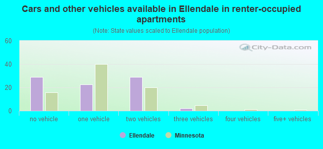 Cars and other vehicles available in Ellendale in renter-occupied apartments