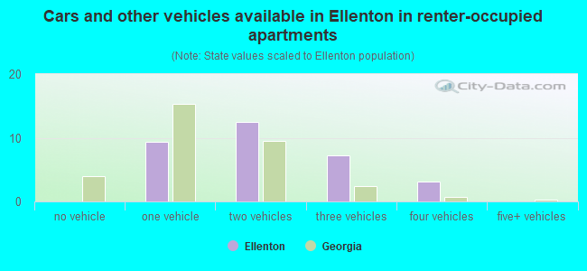 Cars and other vehicles available in Ellenton in renter-occupied apartments