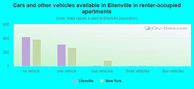 Cars and other vehicles available in Ellenville in renter-occupied apartments