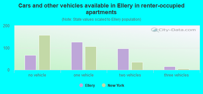 Cars and other vehicles available in Ellery in renter-occupied apartments