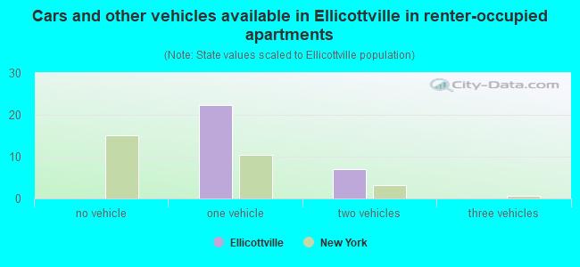 Cars and other vehicles available in Ellicottville in renter-occupied apartments