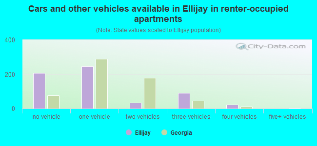Cars and other vehicles available in Ellijay in renter-occupied apartments