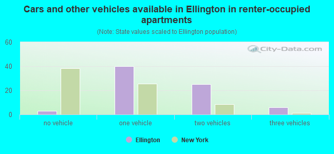 Cars and other vehicles available in Ellington in renter-occupied apartments